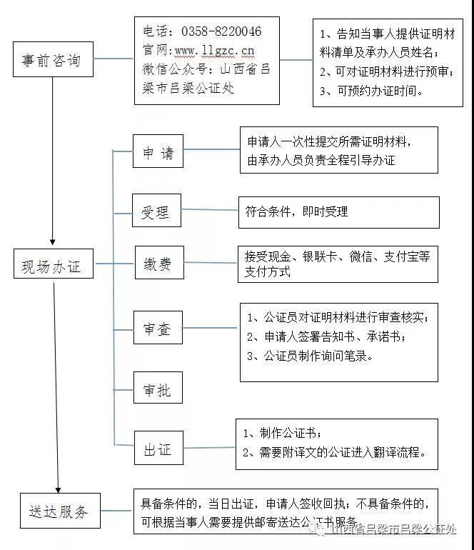 山西省吕梁市诚信公证处